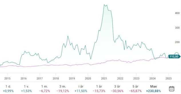 Kambi aktiekurs genom tiderna