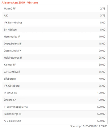 Odds Allsvenskan 2019