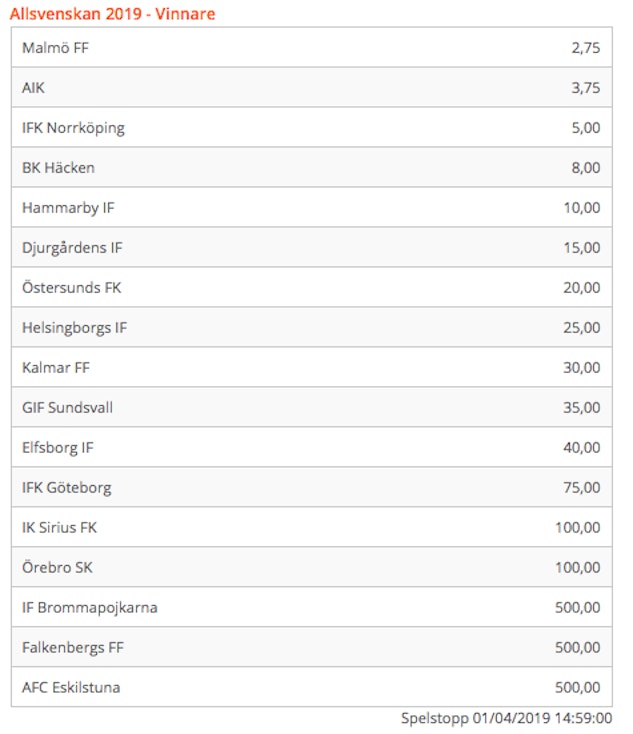 Odds Allsvenskan 2019