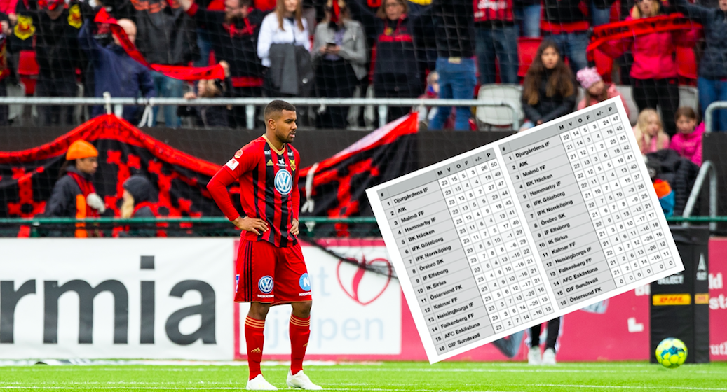 Krisen växer i Östersund - allsvenska tabellen kan ritan om