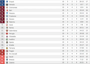 Serie B