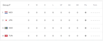 Sveriges grupp F i VM