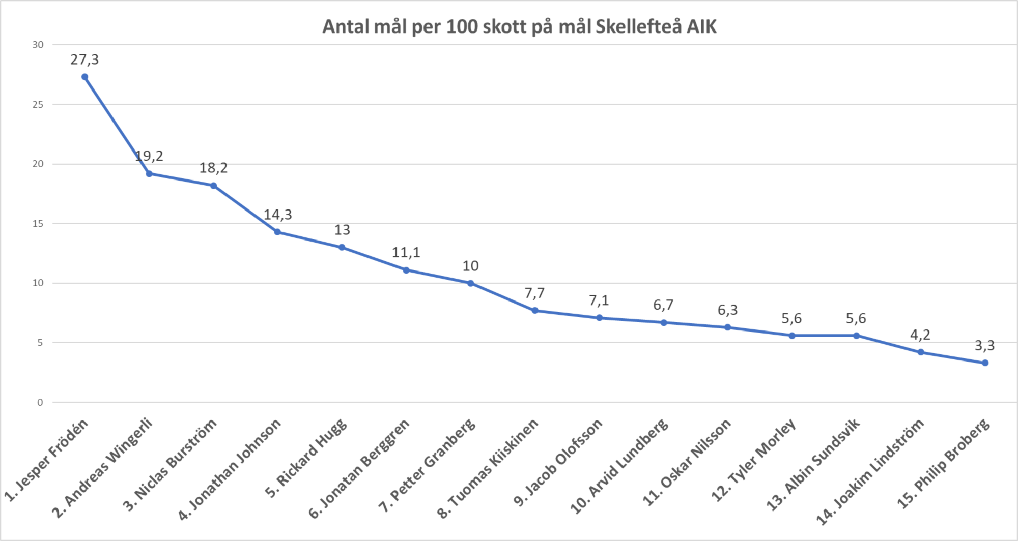 En titt på (in)effektiviteten i Skellefteå AIK